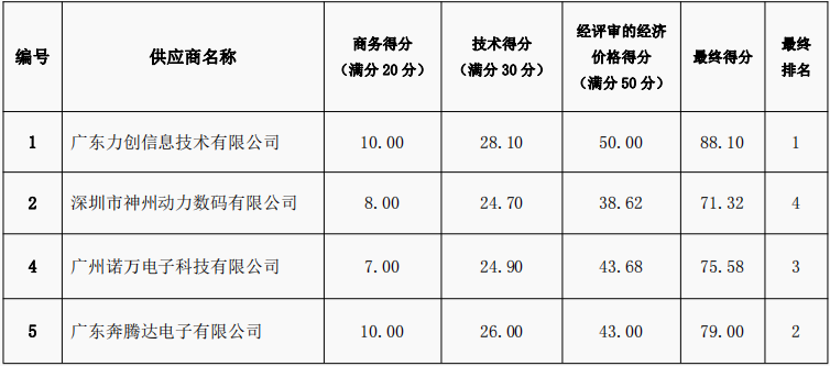 珠海农村商业银行股份有限公司虚拟化服务器及储存设备采购项目中标公告(图3)