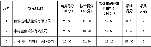 珠海农村商业银行股份有限公司信贷营销与管理系统采购项目中标公告(图2)