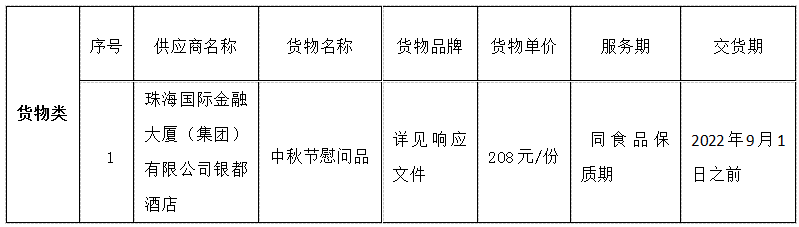 珠海农村商业银行股份有限公司2022年职工中秋节慰问品采购项目成交公告(图1)