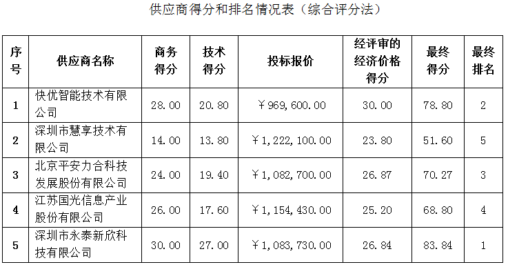 珠海农村商业银行股份有限公司 叫号机设备采购项目中标公告(图2)