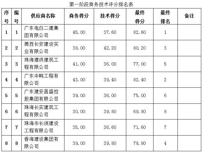 珠海农村商业银行股份有限公司市场支行室内外装修工程中标公告(图1)