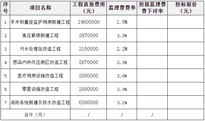 关于《2022年度工程监理招标文件》的澄清函(图2)