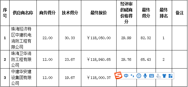 珠海农村商业银行股份有限公司市场支行消防工程项目成交公告(图2)