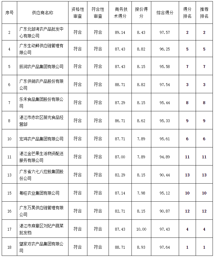 岭南师范学院饮食中心2022年-2024年食堂大宗原材料及日杂用品招标项目（ZLCG2022-001）中标、成交结果公告(图11)