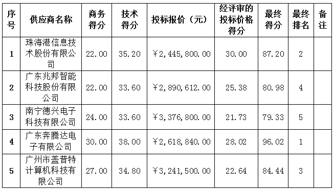 珠海农村商业银行股份有限公司新一代办公系统软硬件采购项目中标信息更正公告(图2)