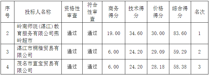 岭南师范学院2022年教职工及离退休人员春节慰问品招标项目中标结果公告(图3)