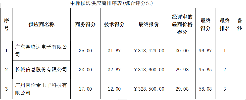 珠海农村商业银行股份有限公司打印版超级柜台采购项目成交公告(图2)