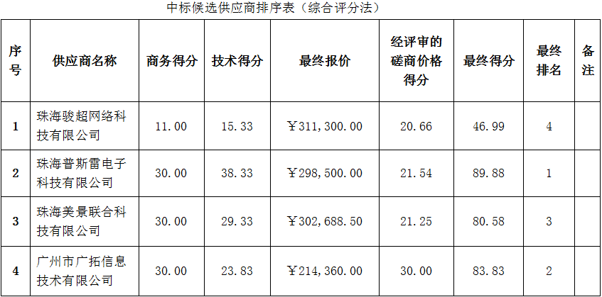 珠海农村商业银行股份有限公司超级柜台打印耗材采购项目成交公告(图2)