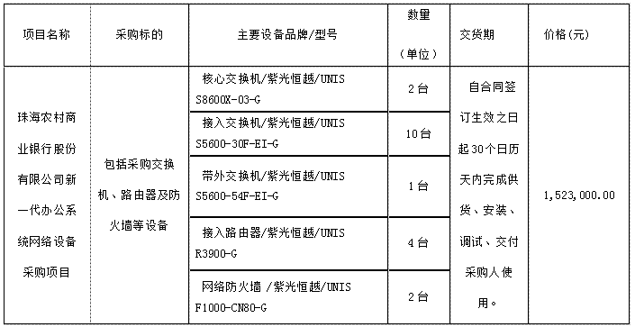 珠海农村商业银行股份有限公司 新一代办公系统网络设备采购项目中标公告(图1)