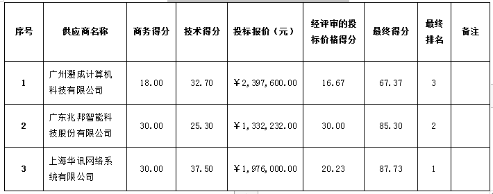 珠海农村商业银行股份有限公司 新一代办公系统安全设备采购项目中标公告(图2)