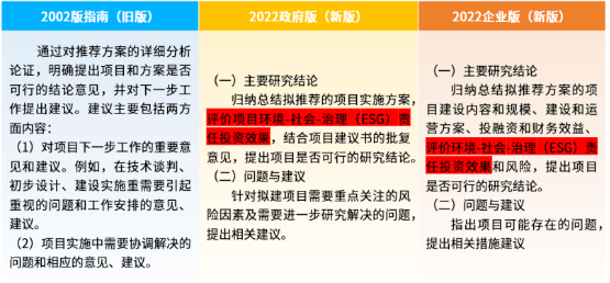 5月1日起施行  |  一文读懂2023版可行性研究报告编写大纲(图4)