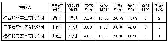 岭南师范学院2023级新生宿舍旧家具更换采购项目中标结果公告(图4)