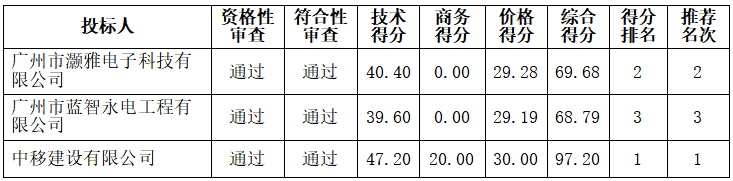 岭南师范学院2023年网络中心机房管控系统项目中标结果公告(图4)