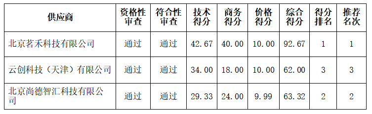 2023-2024年广东省生猪规模养殖场统计监控能力建设项目（湛江）中标结果公告(图4)