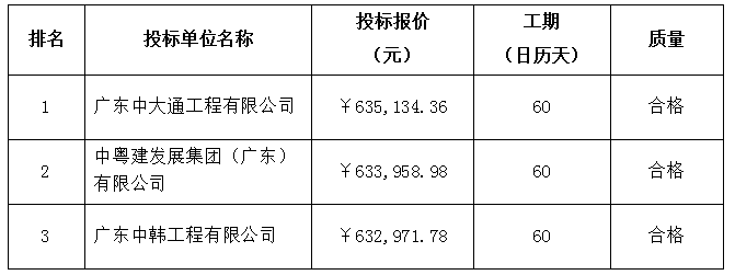 珠海农村商业银行股份有限公司南门支行室内外装修工程中标公告(图3)