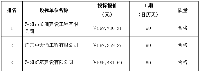 珠海农村商业银行股份有限公司东桥支行室内外装修工程中标公告(图2)